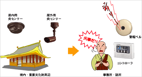 寺社・仏閣の防火・防災システム